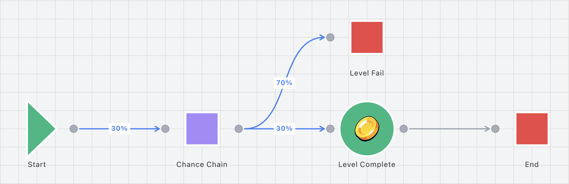 Passive Node Advanced Example - Chance Chain